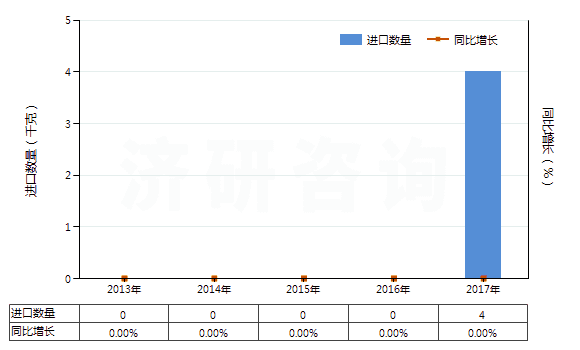 2013-2017年中國(guó)碳酸釔(HS28469046)進(jìn)口量及增速統(tǒng)計(jì)
